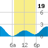 Indian Key tide chart for Thursday, December 19, 2024
