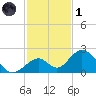 Indian Key tide chart for Sunday, December 1, 2024