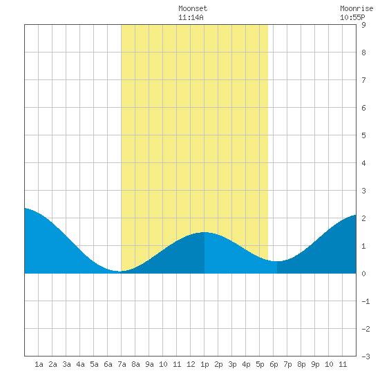 Indian Key tide chart for Friday, December 20, 2024