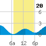Indian Key tide chart for Friday, December 20, 2024
