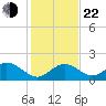 Indian Key tide chart for Sunday, December 22, 2024
