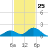 Indian Key tide chart for Wednesday, December 25, 2024