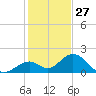 Indian Key tide chart for Friday, December 27, 2024