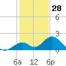 Indian Key tide chart for Saturday, December 28, 2024