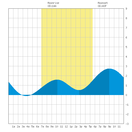 Indian Key tide chart for Monday, December 2, 2024