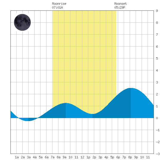 Indian Key tide chart for Monday, December 30, 2024