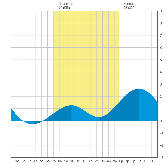 Indian Key tide chart for Tuesday, December 31, 2024