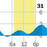 Indian Key tide chart for Tuesday, December 31, 2024
