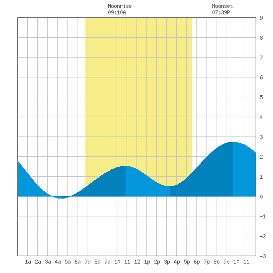 Indian Key tide chart for Tuesday, December 3, 2024