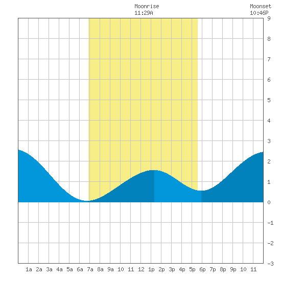 Indian Key tide chart for Friday, December 6, 2024