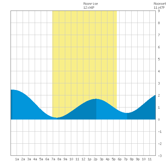 Indian Key tide chart for Saturday, December 7, 2024