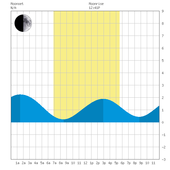 Indian Key tide chart for Sunday, December 8, 2024