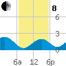 Indian Key tide chart for Sunday, December 8, 2024