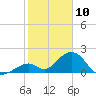 Indian Key tide chart for Friday, January 10, 2025