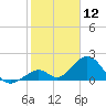 Indian Key tide chart for Sunday, January 12, 2025