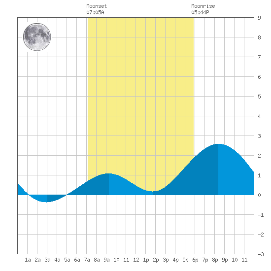 Indian Key tide chart for Monday, January 13, 2025