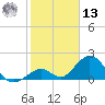 Indian Key tide chart for Monday, January 13, 2025