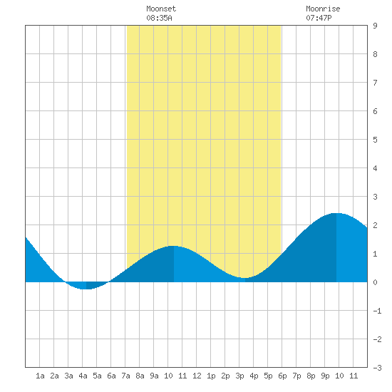 Indian Key tide chart for Wednesday, January 15, 2025