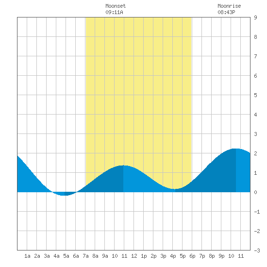 Indian Key tide chart for Thursday, January 16, 2025