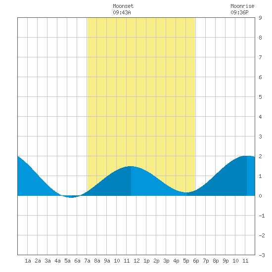 Indian Key tide chart for Friday, January 17, 2025