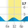 Indian Key tide chart for Friday, January 17, 2025