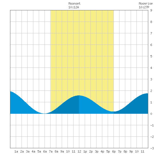 Indian Key tide chart for Saturday, January 18, 2025