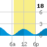 Indian Key tide chart for Saturday, January 18, 2025