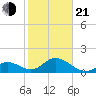 Indian Key tide chart for Tuesday, January 21, 2025