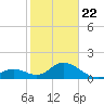 Indian Key tide chart for Wednesday, January 22, 2025