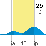Indian Key tide chart for Saturday, January 25, 2025