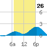 Indian Key tide chart for Sunday, January 26, 2025