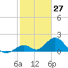 Indian Key tide chart for Monday, January 27, 2025