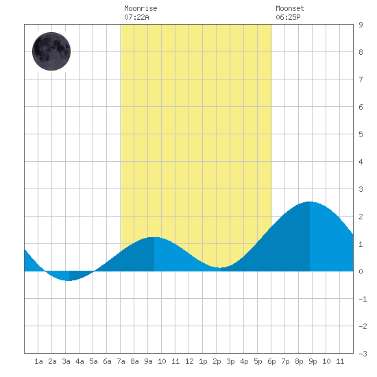 Indian Key tide chart for Wednesday, January 29, 2025