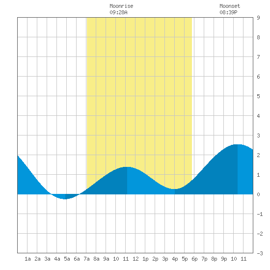 Indian Key tide chart for Thursday, January 2, 2025