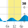 Indian Key tide chart for Thursday, January 30, 2025