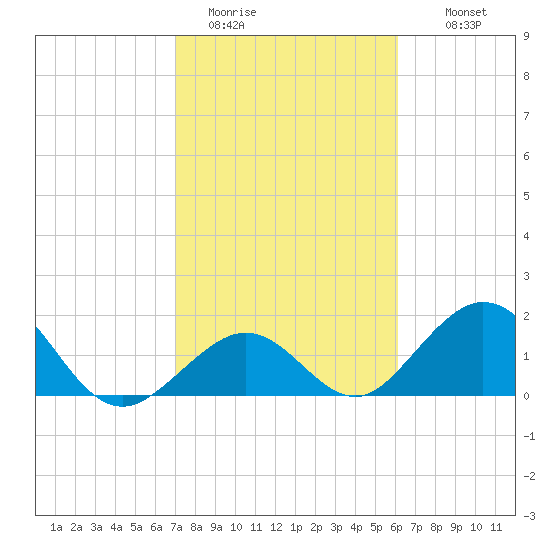 Indian Key tide chart for Friday, January 31, 2025