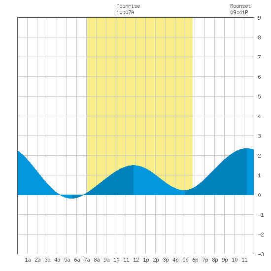 Indian Key tide chart for Friday, January 3, 2025