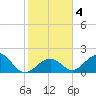 Indian Key tide chart for Saturday, January 4, 2025