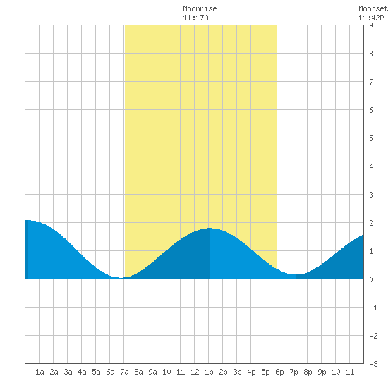 Indian Key tide chart for Sunday, January 5, 2025