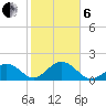 Indian Key tide chart for Monday, January 6, 2025