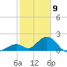 Indian Key tide chart for Thursday, January 9, 2025