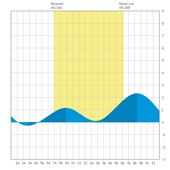 Indian Key tide chart for Tuesday, February 11, 2025