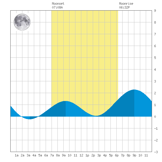 Indian Key tide chart for Wednesday, February 12, 2025