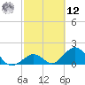 Indian Key tide chart for Wednesday, February 12, 2025