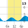 Indian Key tide chart for Thursday, February 13, 2025