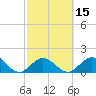 Indian Key tide chart for Saturday, February 15, 2025