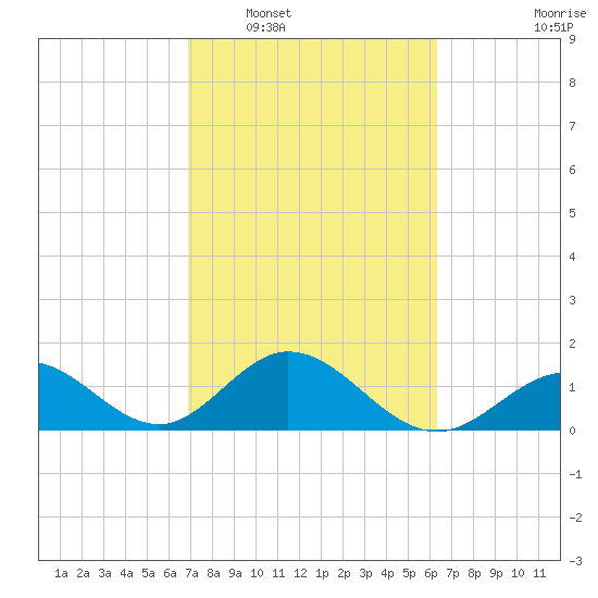 Indian Key tide chart for Monday, February 17, 2025