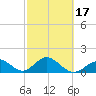 Indian Key tide chart for Monday, February 17, 2025