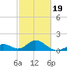 Indian Key tide chart for Wednesday, February 19, 2025