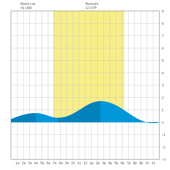 Indian Key tide chart for Friday, February 21, 2025